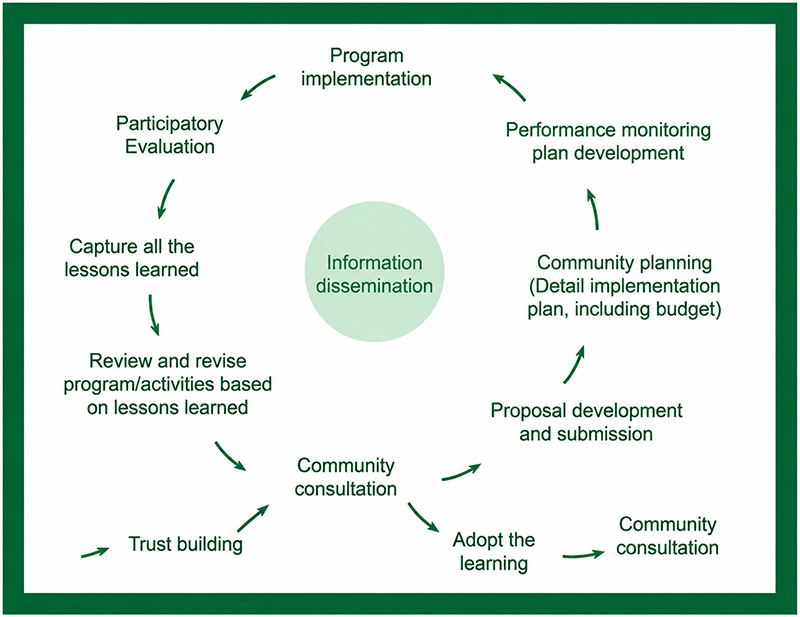 HDCG Nepal's Planning and Implementation Cycle